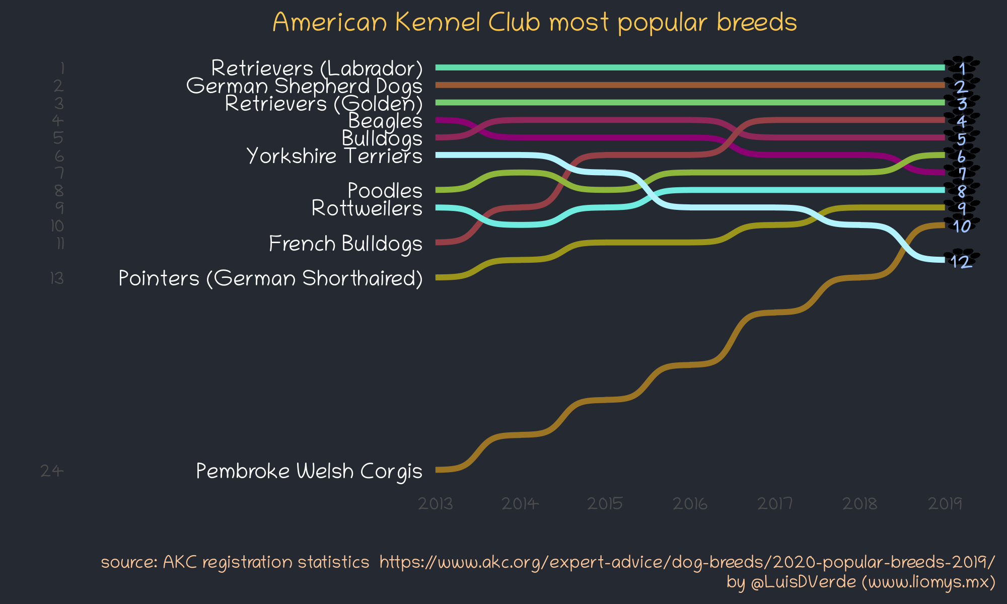 Kennel club most 2024 popular breeds 2017