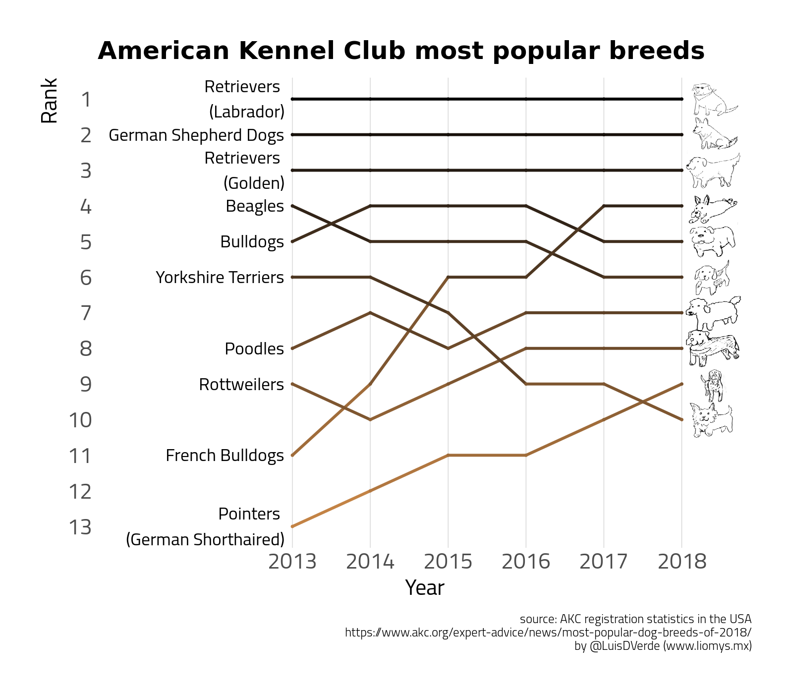 Most popular dog cheap breed by registrations